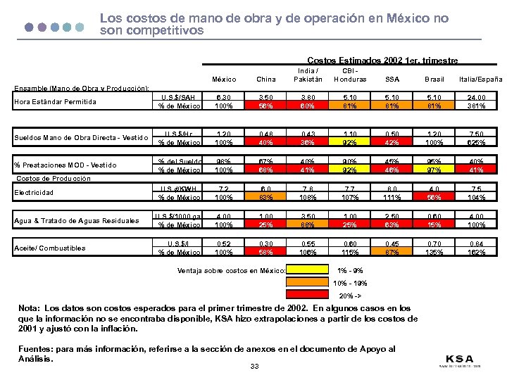 Los costos de mano de obra y de operación en México no son competitivos