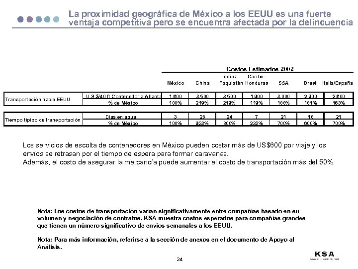 La proximidad geográfica de México a los EEUU es una fuerte ventaja competitiva pero