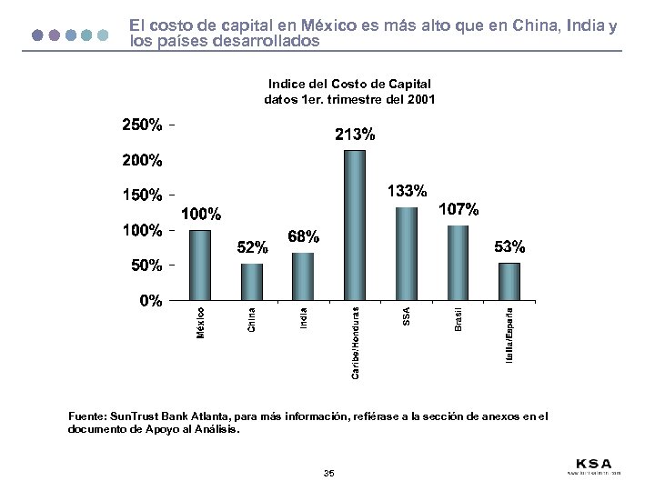 El costo de capital en México es más alto que en China, India y