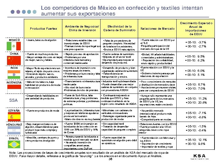 Los competidores de México en confección y textiles intentan aumentar sus exportaciones Productos Fuertes