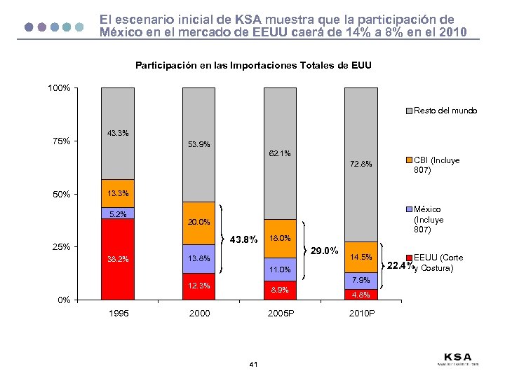 El escenario inicial de KSA muestra que la participación de México en el mercado