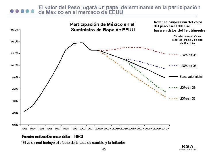 El valor del Peso jugará un papel determinante en la participación de México en