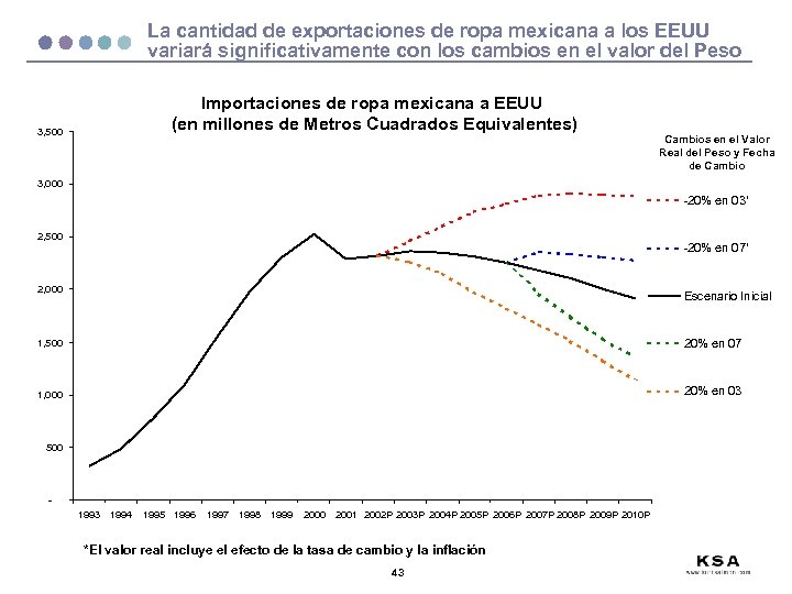 La cantidad de exportaciones de ropa mexicana a los EEUU variará significativamente con los