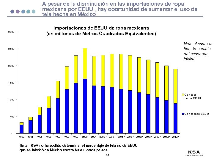 A pesar de la disminución en las importaciones de ropa mexicana por EEUU ,