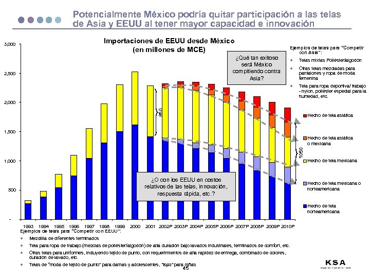 Potencialmente México podría quitar participación a las telas de Asia y EEUU al tener