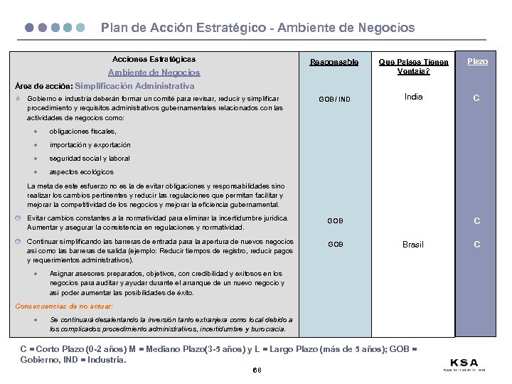 Plan de Acción Estratégico - Ambiente de Negocios Acciones Estratégicas Responsable Que Países Tienen