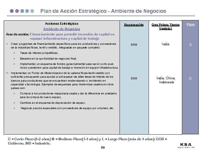 Plan de Acción Estratégico - Ambiente de Negocios Acciones Estratégicas Responsable Que Países Tienen