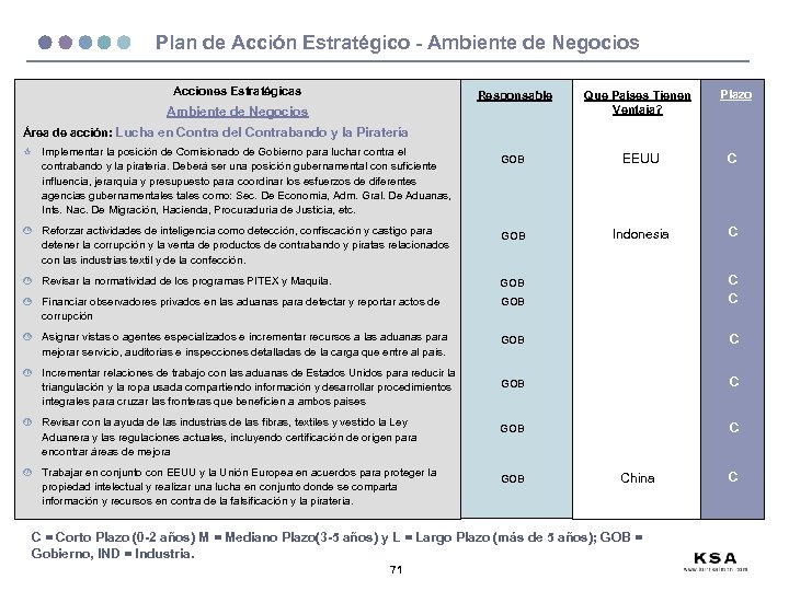 Plan de Acción Estratégico - Ambiente de Negocios Acciones Estratégicas Plazo Responsable Que Países