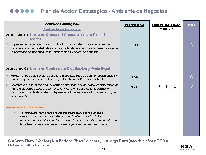 Plan de Acción Estratégico - Ambiente de Negocios Acciones Estratégicas Responsable Ambiente de Negocios