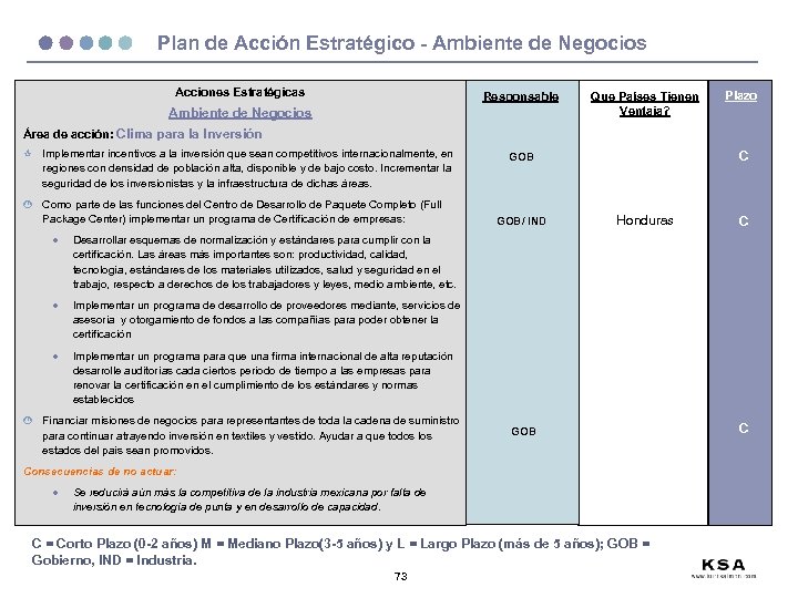 Plan de Acción Estratégico - Ambiente de Negocios Acciones Estratégicas Responsable Ambiente de Negocios