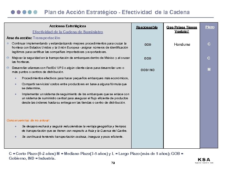 Plan de Acción Estratégico - Efectividad de la Cadena Acciones Estratégicas Responsable Efectividad de