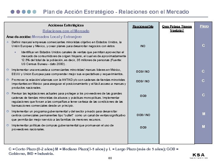Plan de Acción Estratégico - Relaciones con el Mercado Acciones Estratégicas Responsable Relaciones con