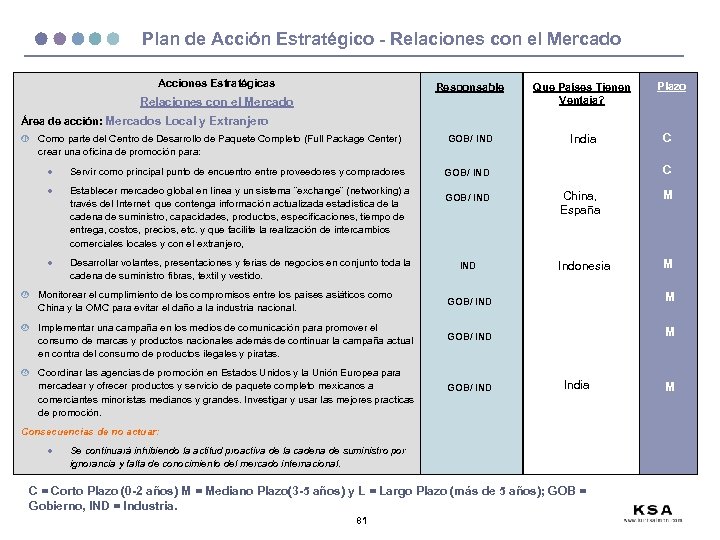 Plan de Acción Estratégico - Relaciones con el Mercado Acciones Estratégicas Responsable Que Países