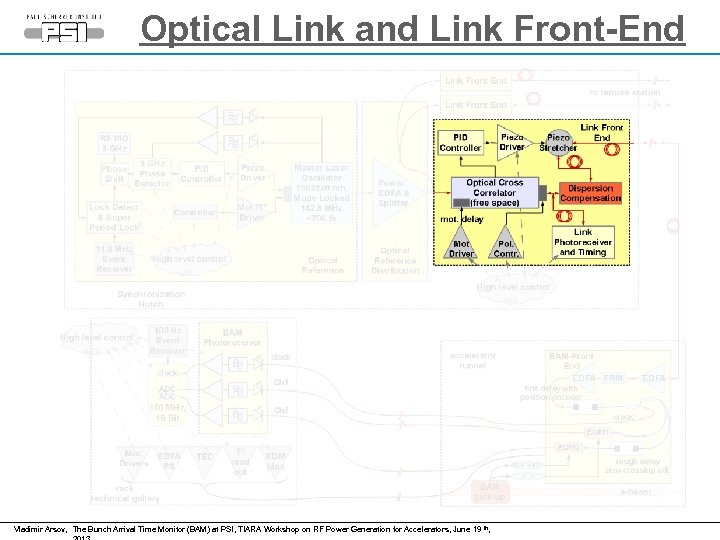 Optical Link and Link Front-End Vladimir Arsov, The Bunch Arrival Time Monitor (BAM) at