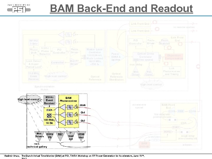 BAM Back-End and Readout Vladimir Arsov, The Bunch Arrival Time Monitor (BAM) at PSI,