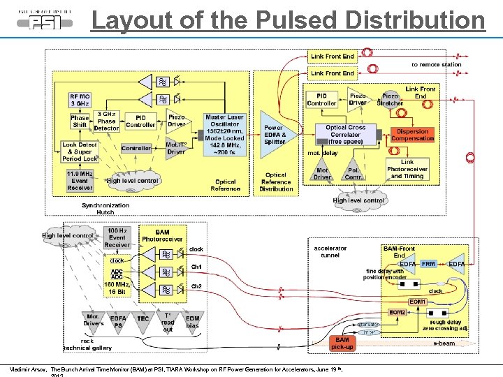 Layout of the Pulsed Distribution and BAM Vladimir Arsov, The Bunch Arrival Time Monitor