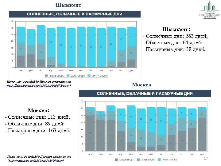 Шымкент: - Солнечные дни: 263 дней; - Облачные дни: 64 дней: - Пасмурные дни: