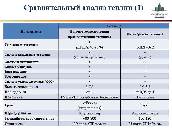 Сравнительный анализ теплиц (1) Показатели Система отопления Система капельного орошения Системы: вентиляции Климат-контроль Зашторивание