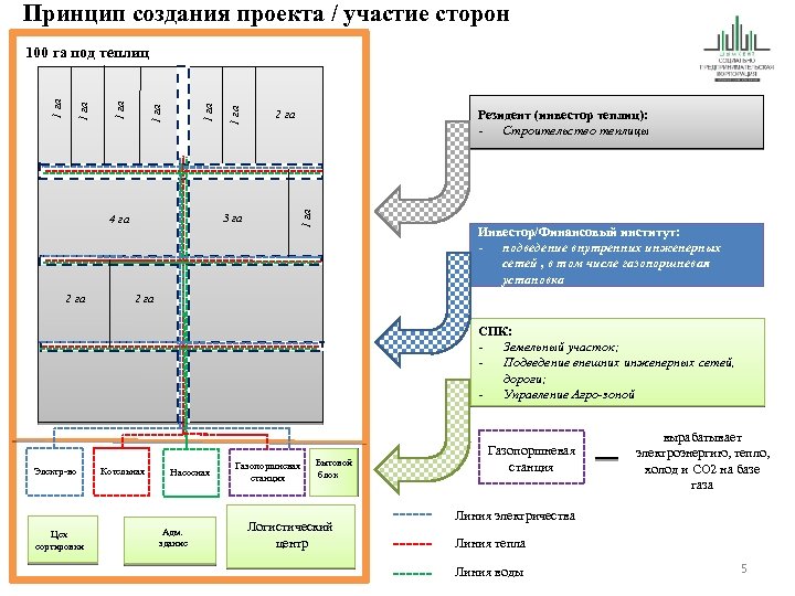 Принцип создания проекта / участие сторон Резидент (инвестор теплиц): - Строительство теплицы 2 га