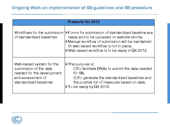 Ongoing Work on implementation of SB guidelines and SB procedure Products for 2012 Workflows