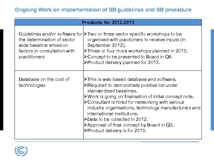 Ongoing Work on implementation of SB guidelines and SB procedure Products for 2012 -2013