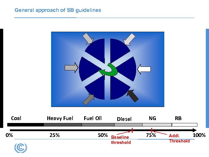 General approach of SB guidelines Country Total output of Sector Fuels/ technologies Coal 0%