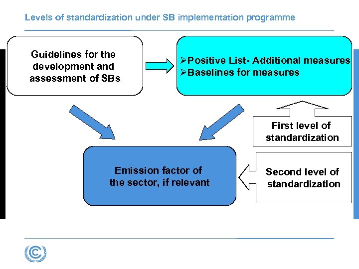 Levels of standardization under SB implementation programme Guidelines for the development and assessment of