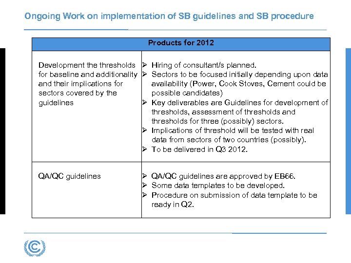 Ongoing Work on implementation of SB guidelines and SB procedure Products for 2012 Development