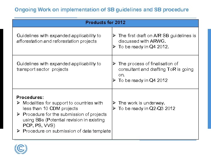 Ongoing Work on implementation of SB guidelines and SB procedure Products for 2012 Guidelines