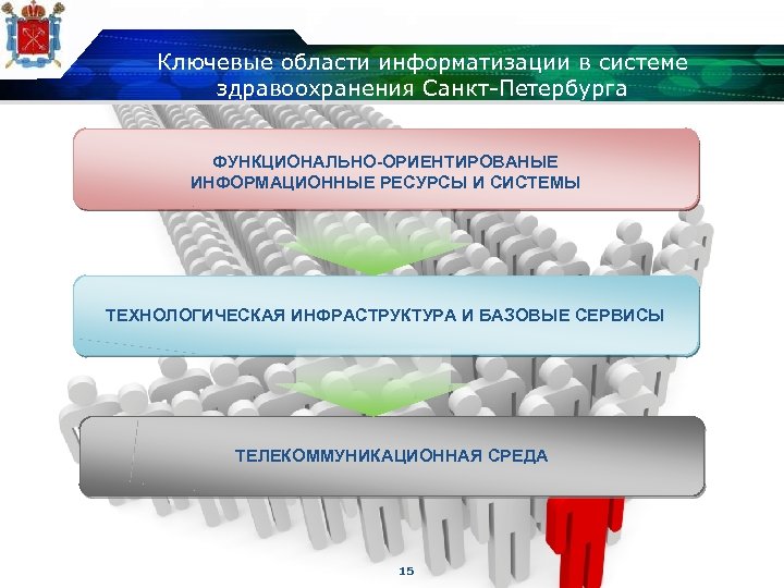 Ключевые области информатизации в системе здравоохранения Санкт-Петербурга ФУНКЦИОНАЛЬНО-ОРИЕНТИРОВАНЫЕ ИНФОРМАЦИОННЫЕ РЕСУРСЫ И СИСТЕМЫ ТЕХНОЛОГИЧЕСКАЯ ИНФРАСТРУКТУРА