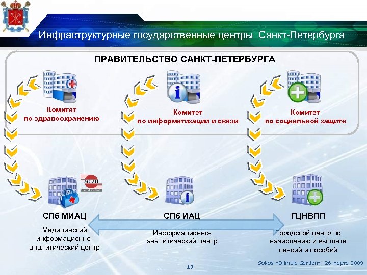 Инфраструктурные государственные центры Санкт-Петербурга ПРАВИТЕЛЬСТВО САНКТ-ПЕТЕРБУРГА Комитет по здравоохранению Комитет по информатизации и связи