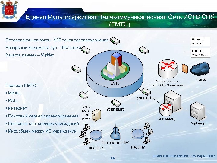 Единая Мультисервисная Телекоммуникационная Сеть ИОГВ СПб (ЕМТС) Оптоволоконная связь - 900 точек здравоохранения Резервный