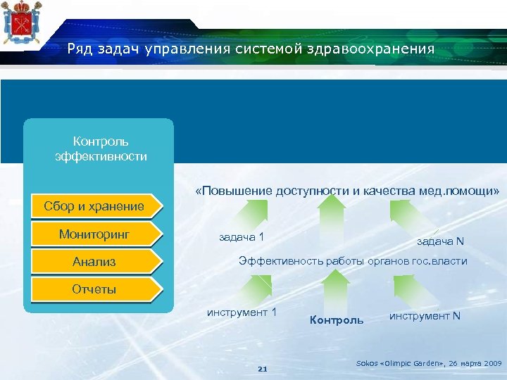 Ряд задач управления системой здравоохранения Контроль эффективности «Повышение доступности и качества мед. помощи» Сбор