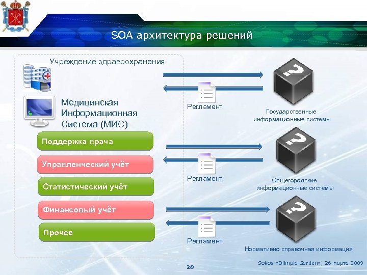 SOA архитектура решений Учреждение здравоохранения Медицинская Информационная Система (МИС) Регламент Государственные информационные системы Поддержка