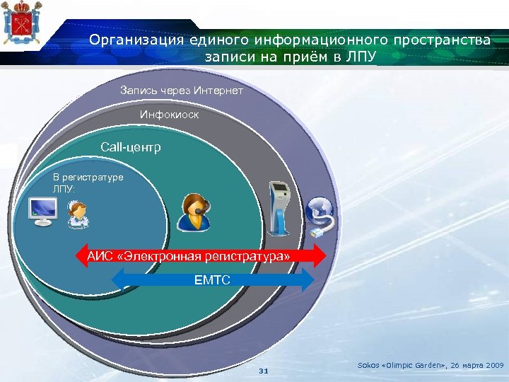 Организация единого информационного пространства записи на приём в ЛПУ Запись через Интернет Инфокиоск Call-центр