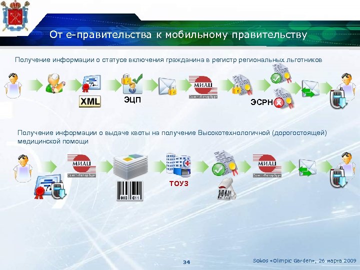 От е-правительства к мобильному правительству Получение информации о статусе включения гражданина в регистр региональных