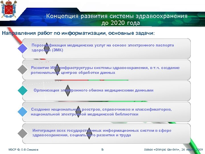 Концепция развития системы здравоохранения до 2020 года Направления работ по информатизации, основные задачи: Персонификация