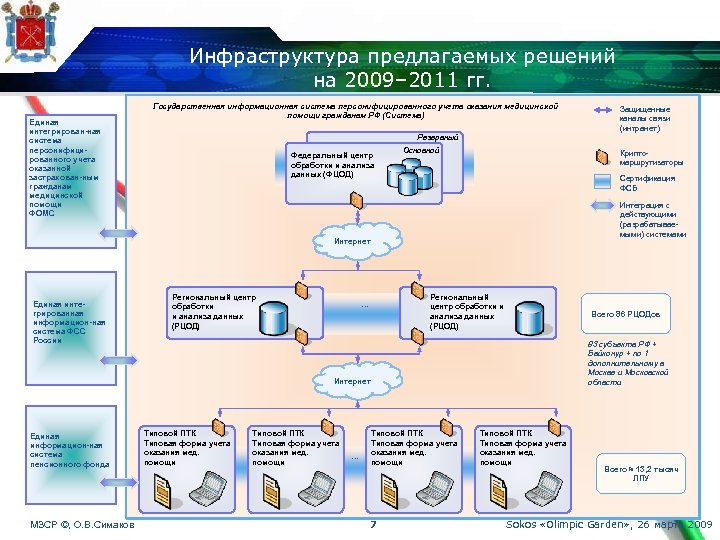 Инфраструктура предлагаемых решений на 2009– 2011 гг. Единая интегрирован-ная система персонифицированного учета оказанной застрахован-ным