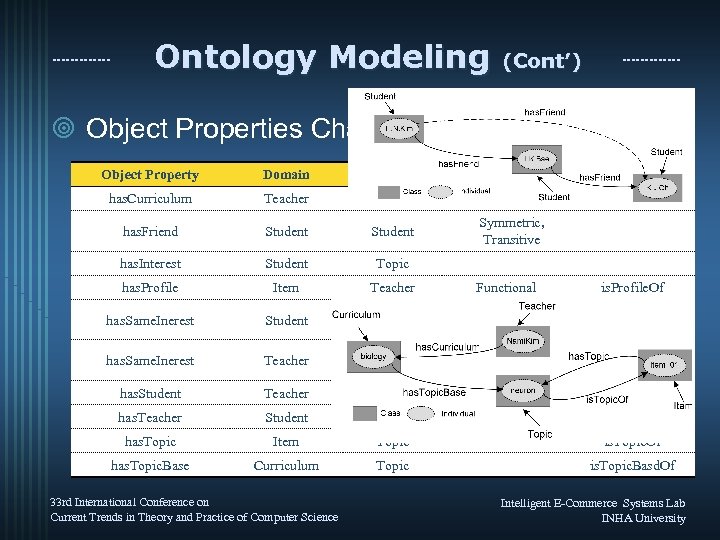 Ontology Modeling (Cont’) ¥ Object Properties Characiteristics Object Property Domain Range has. Curriculum Teacher
