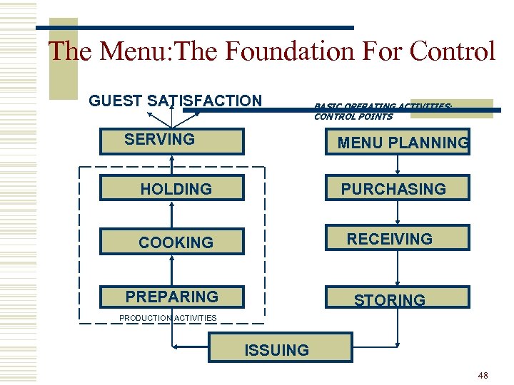 The Menu: The Foundation For Control GUEST SATISFACTION SERVING BASIC OPERATING ACTIVITIES: CONTROL POINTS