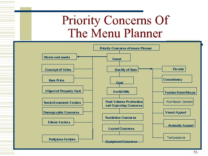 Priority Concerns Of The Menu Planner Priority Concerns of menu Planner Wants and needs