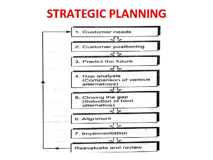 STRATEGIC PLANNING 