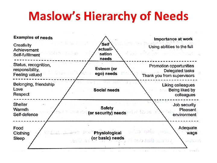 Maslow’s Hierarchy of Needs 