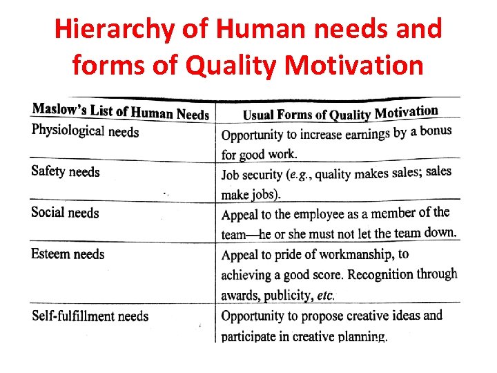 Hierarchy of Human needs and forms of Quality Motivation 