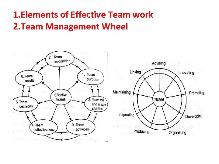 1. Elements of Effective Team work 2. Team Management Wheel 