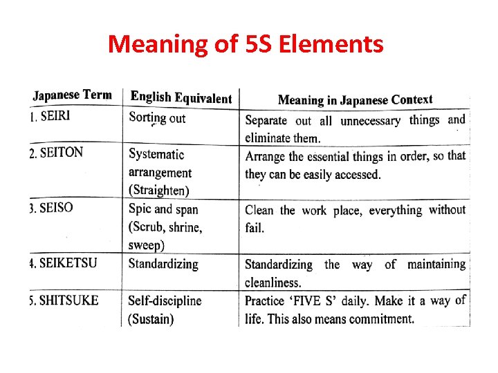 Meaning of 5 S Elements 