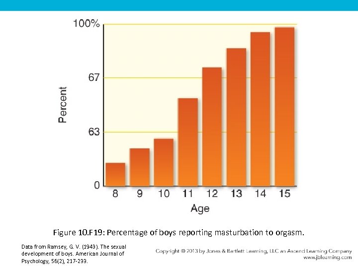 Figure 10. F 19: Percentage of boys reporting masturbation to orgasm. Data from Ramsey,