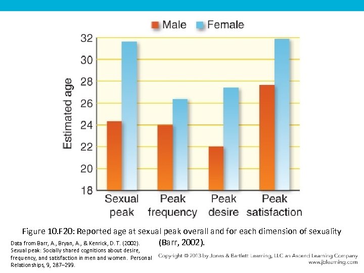 Figure 10. F 20: Reported age at sexual peak overall and for each dimension