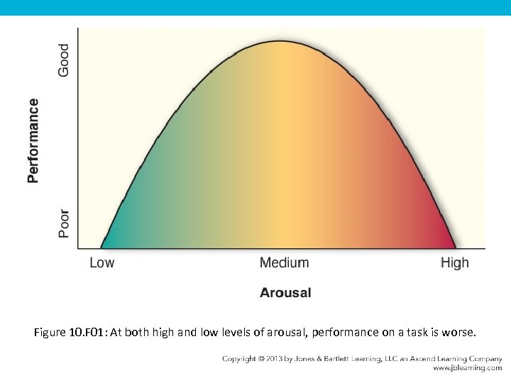 Figure 10. F 01: At both high and low levels of arousal, performance on