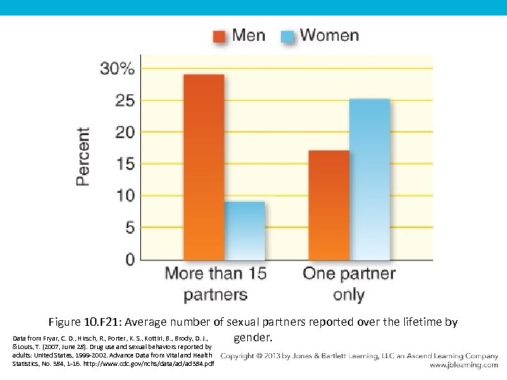 Figure 10. F 21: Average number of sexual partners reported over the lifetime by